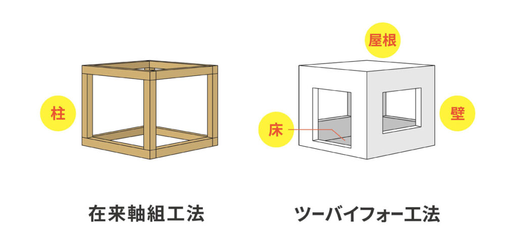 在来工法、ツーバイフォー工法