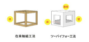 在来工法、ツーバイフォー工法