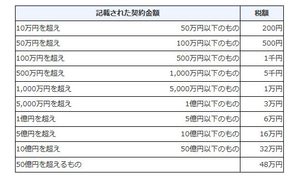 かっこいい工務店　印紙税の減税　土地、建物　不動産の譲渡