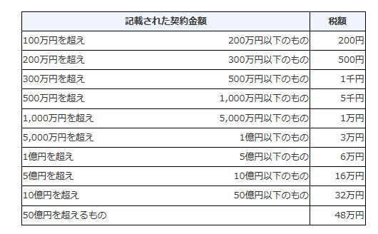 かっこいい工務店 印紙税の減税 建設工事の請負