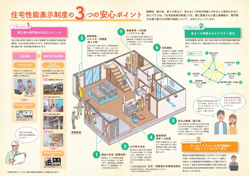 住宅性能表示制度、3つの安心ポイント