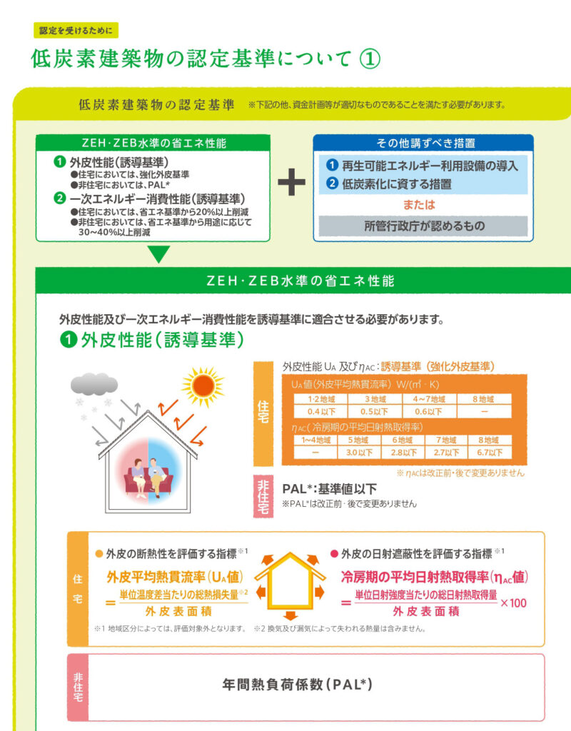 低炭素建築物認定制度、低炭素建築物の認定基準