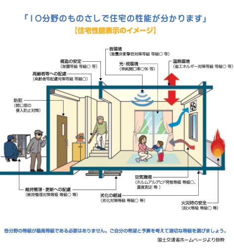 住宅性能表示制度、10分野のものさし