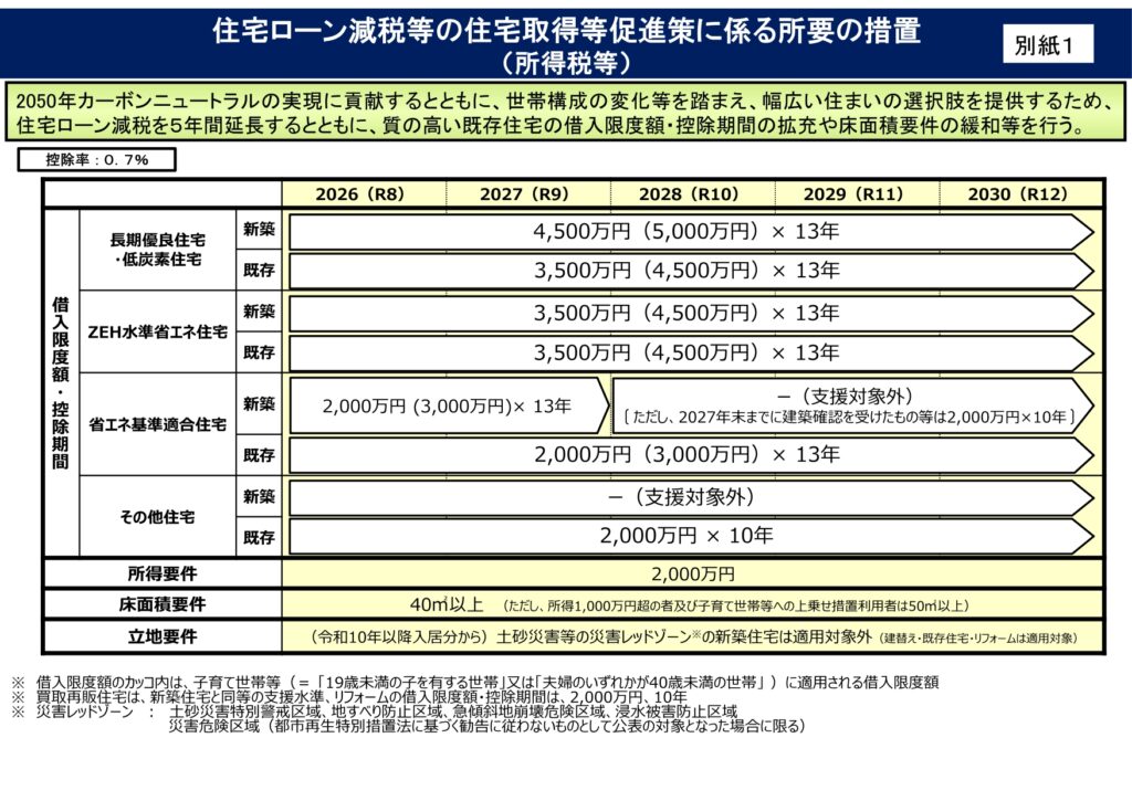 住宅ローン減税の所要措置