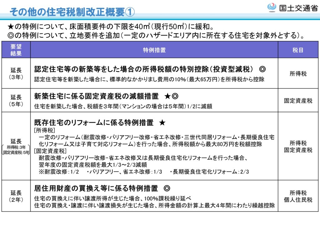 住宅ローン減税、その他の住宅税制改正概要1